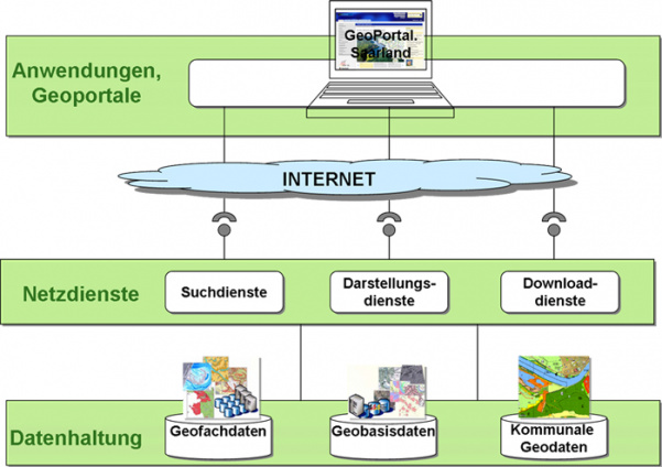 Geoportal